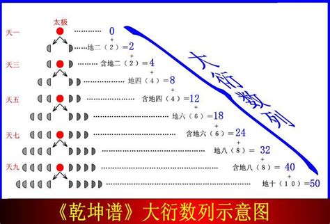 大衍之數|六爻卦,易经六爻卦,大衍筮法